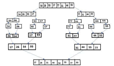 program to implement merge sort in java riset