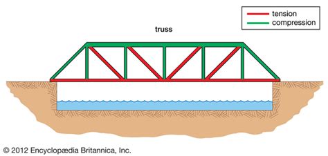 Truss Bridges An Introduction To Bridges