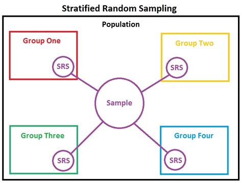 Stratified Sampling Definition Formula Examples Types