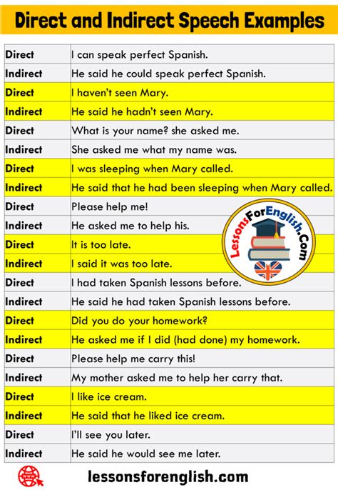 Direct speech is the ones that the person establishes himself / herself. 22 Direct and Indirect Speech Examples in English ...