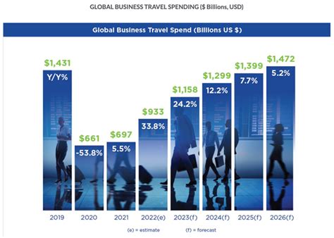 global business travel spending is coming back but recent headwinds push anticipated full