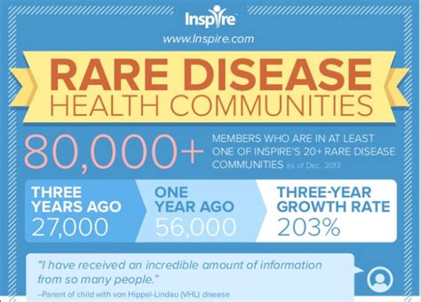 Puts Out New Rare Disease Infographic On Rare Health