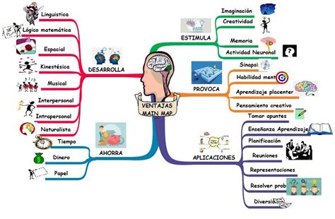 Mapas Mentales Ventajas Del Mapa Mental