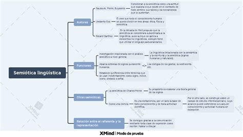 Semiótica Lingüística Mapa Conceptual Que Engloba Los Elementos Más