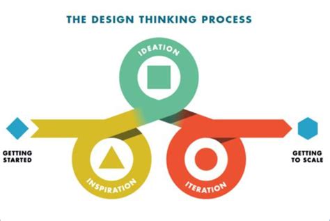 Design Thinking Process Ideo 2015 Download Scientific Diagram