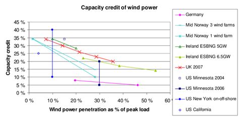 Capacity Credit Of Wind Power Results From National Studies