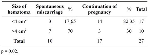 Predicting Adverse Maternal And Perinatal Outcome After Threatened