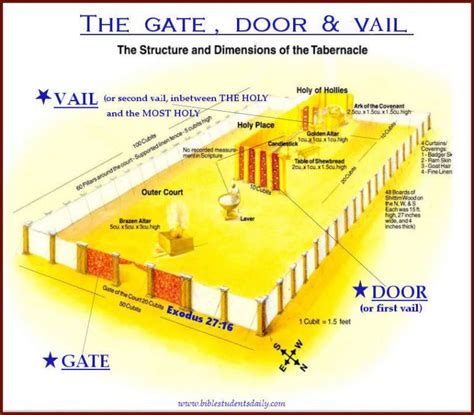 Study 9 The Gate The Door The Vail Bible Students Daily The