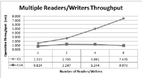 Multiple Readerswriters Scenario Download Scientific Diagram