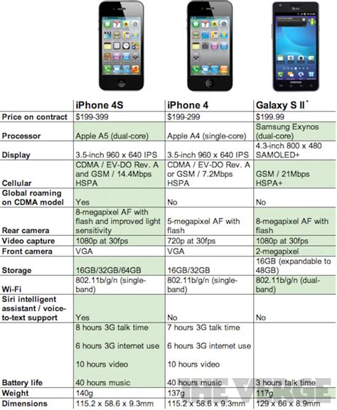The Iphone 4s And The Iphone 4 Compared The Washington Post
