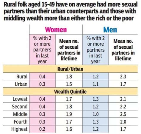 Women Not Far Behind Men In Number Of Sexual Partners India News