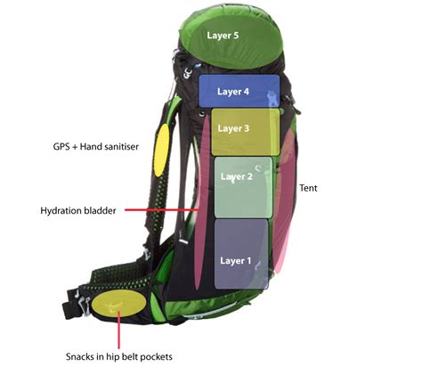 Australian Hiker How To Pack A Backpack A Beginners Guide