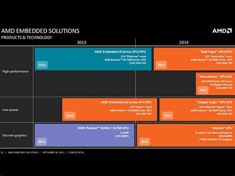 Amd New Chips And Processors For Embedded Newandroidios