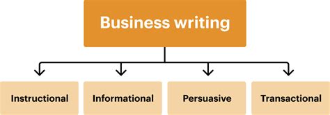 Business Writing Guide Writer