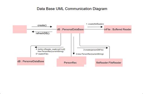 Uml Communication Diagram Tutorial Explain With Examples