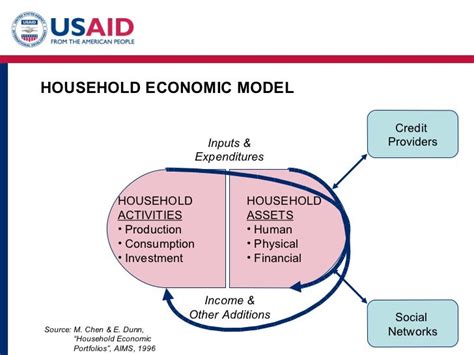 Household Economic Strengthening Concepts And Principles