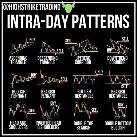 Day Trading Chart Patterns Pdf