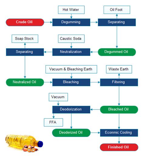 Maybe you would like to learn more about one of these? Important Things to Consider Before Starting a Palm Oil ...