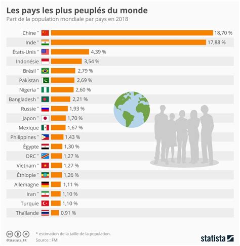 Seulement 10 pays hébergent plus de 4 milliards d'êtres humains. Les pays les plus peuplés du monde | Infographie ...