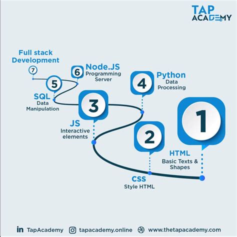 Best Roadmap For Full Stack Web Developer Tapacademy