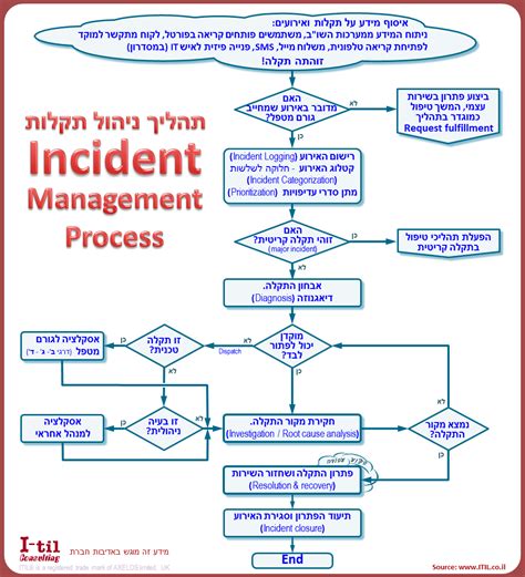 The it incident management process flow. תהליך ניהול תקלות/ ניהול השירות - Incident management