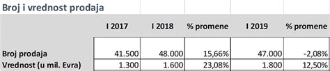 Cene I Tržište Nekretnina U Prvoj Polovini 2019