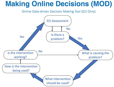 By relying on data rather than gut feelings to guide the actions of your company, you are able to move forward with fewer mistakes, and better meet the needs of your. Using the MOD for Data-driven Decision Making - IGDI