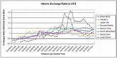 US Dollar Historical Chart