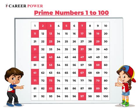 Prime Numbers 1 To 100 List Definition Chart Smallest And Largest