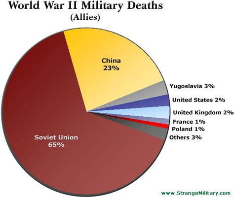 Chart World War Ii Casualties As A Percentage Of Each Countrys