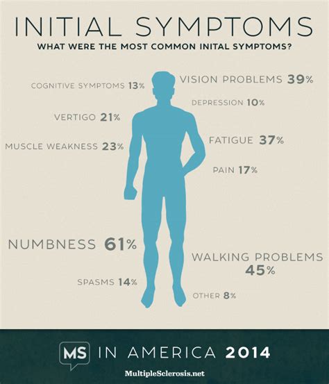 Numbness And Tingling Most Commonly Reported Initial Ms Symptoms