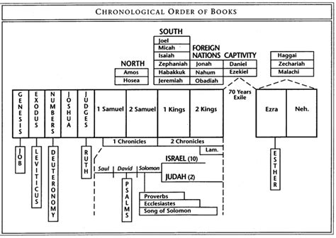 Books Of The Bible Timeline Chart