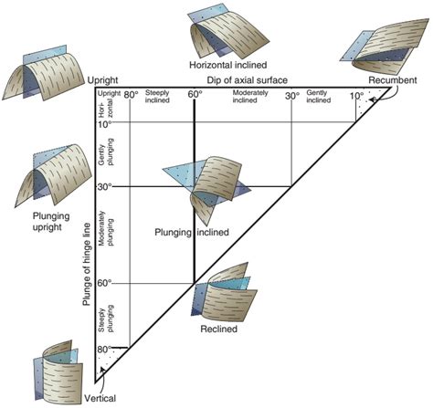 Learning Geology Geometric Description Of Folds