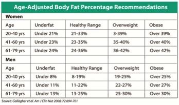 Why is having excess fat unhealthy? FABULOUSLY Fit 50!: Body Fat