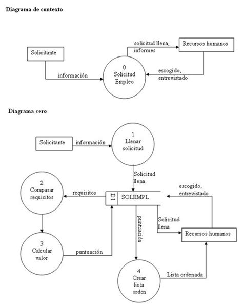 Diagrama de Flujo de Datos Qué es un diagrama de flujo de datos