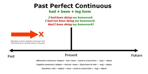 What Is Past Perfect Continuous Tense