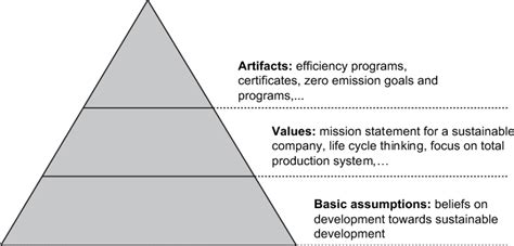 The Three Cultural Levels According To The Model Of Schein Associated