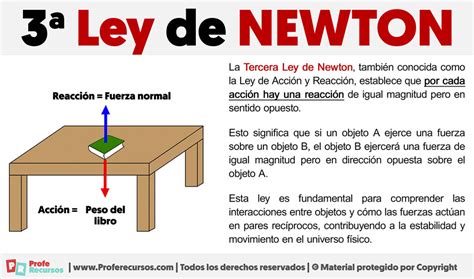 Tercera Ley De Newton Ejemplos 3ª Ley De Newton