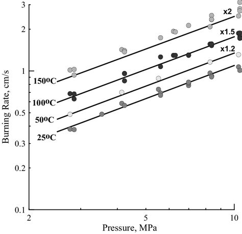Comparison Between Ap Experimental Burning Rates Points Atwood Et