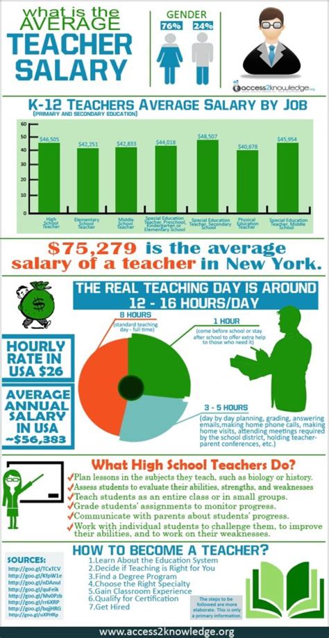 How Much Do Teachers Make A Year Teacher Salary
