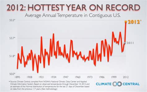 Book It 2012 The Hottest Us Year On Record Climate Central