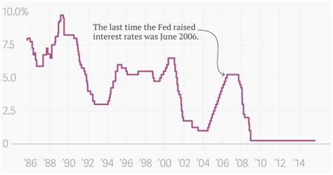 How Do The Feds Interest Rate Hikes Actually Work The Atlantic