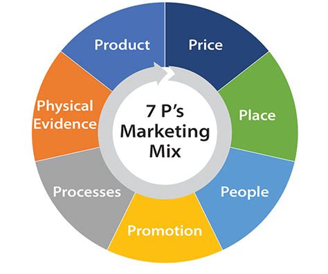 The 7ps Of Marketing Mix