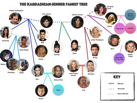 A Kardashian-Jenner Family Tree, Now That Another Jenner Baby Is On The