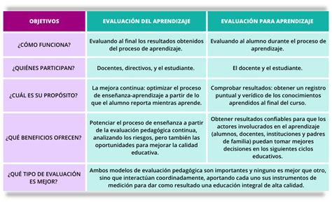 Evaluación Del Aprendizaje Todo Sobre La Educación Superior