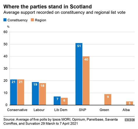 Scottish Election 2021 Where Do The Parties Stand In The Polls Bbc News