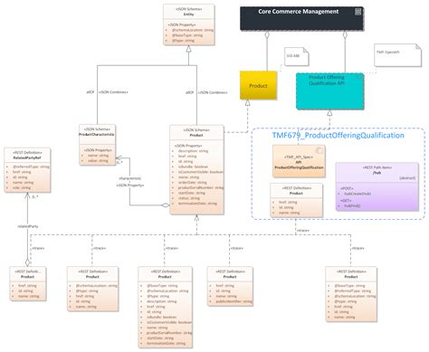 Openapis And Sid Mapping Open Apis