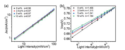 Light intensity dependence of (a) VOC and (b) JSC of ...