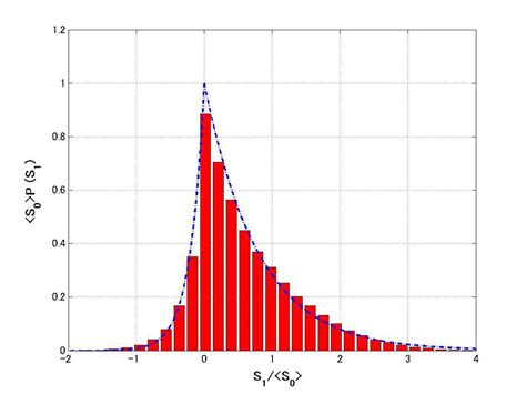 The Histogram Of 1 S For Different Spatial Degree Of Polarization A