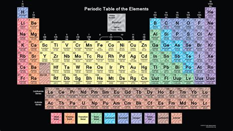 Free Printable Periodic Table Of Elements With Names Berrynaa